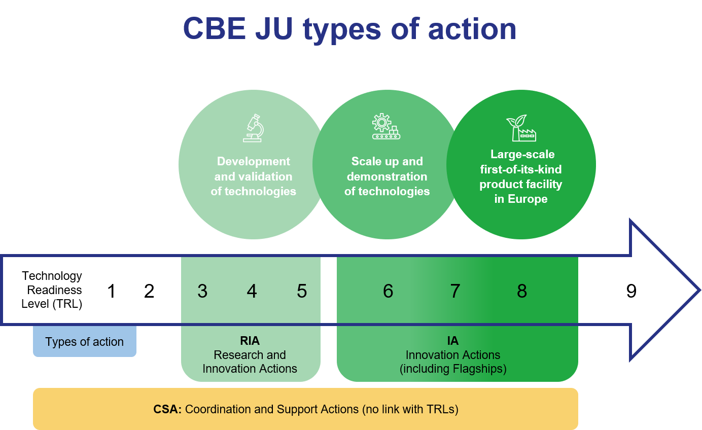 CBE JU types of action