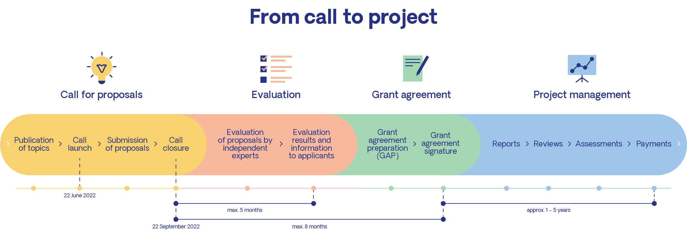 From call to project CBE JU
