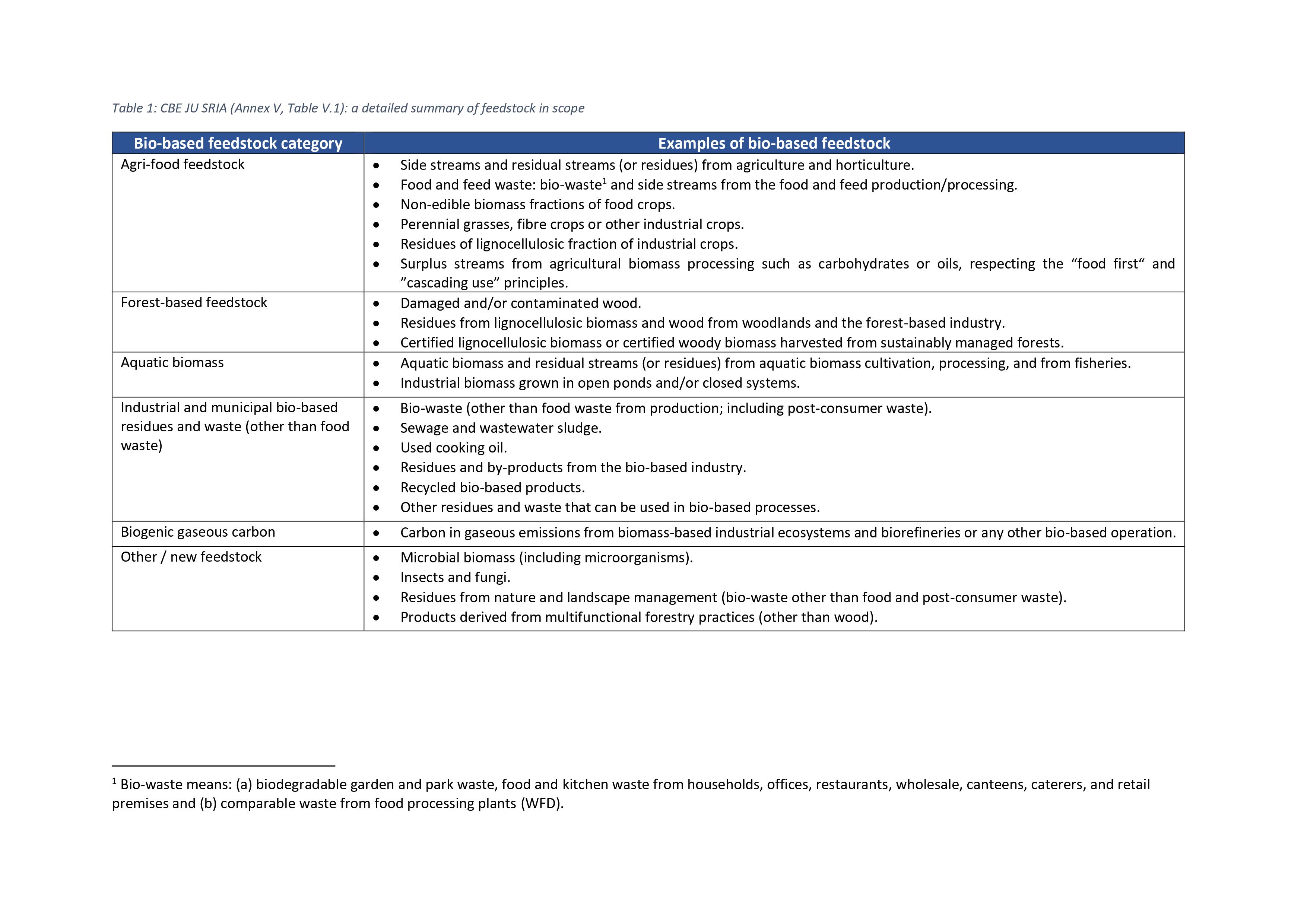 Table of feedstock