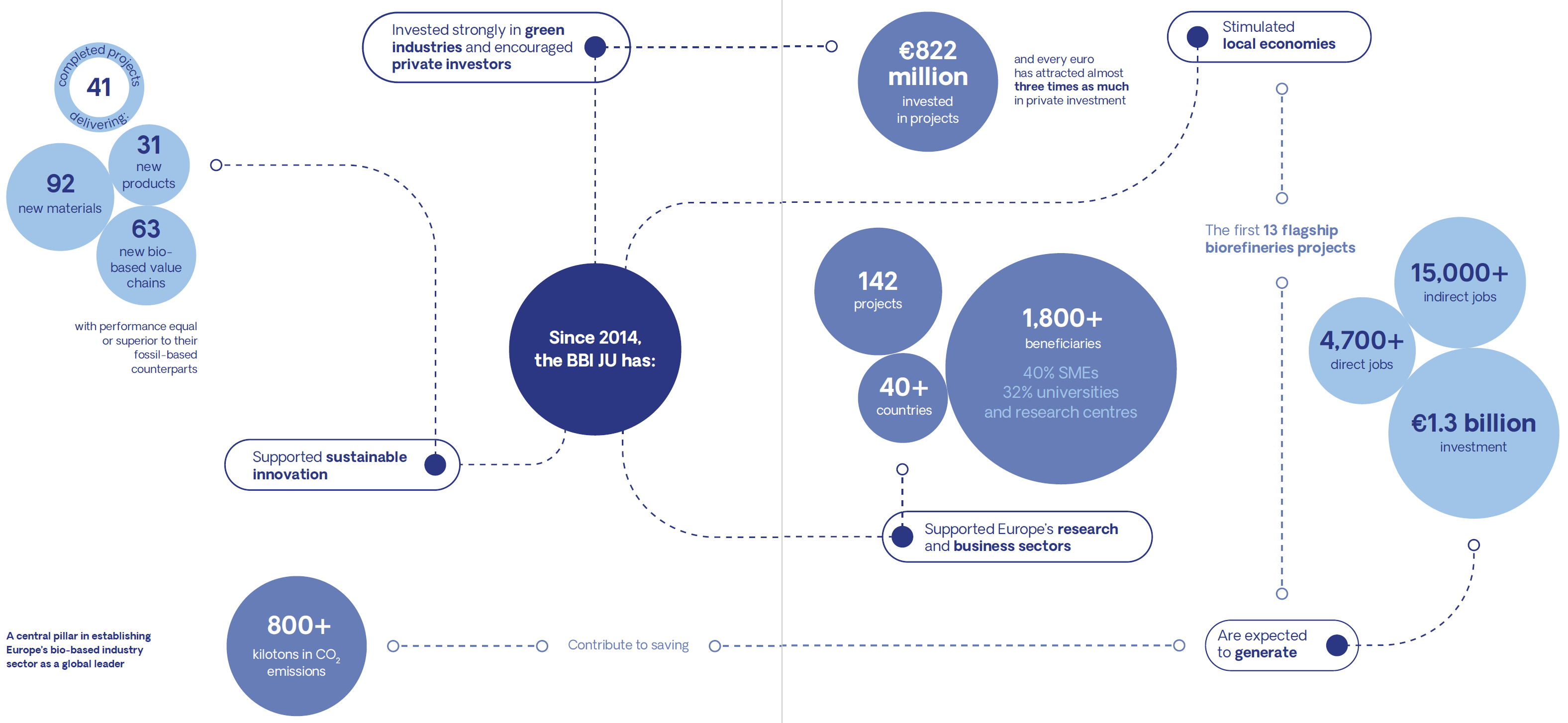 Revolutionising the European bio-based industry