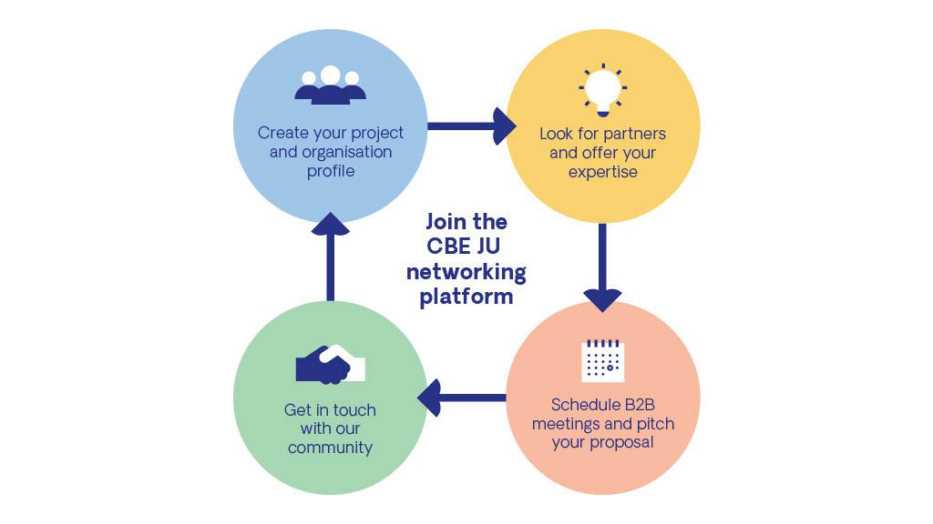 CBE JU networking platform infographic.jpg