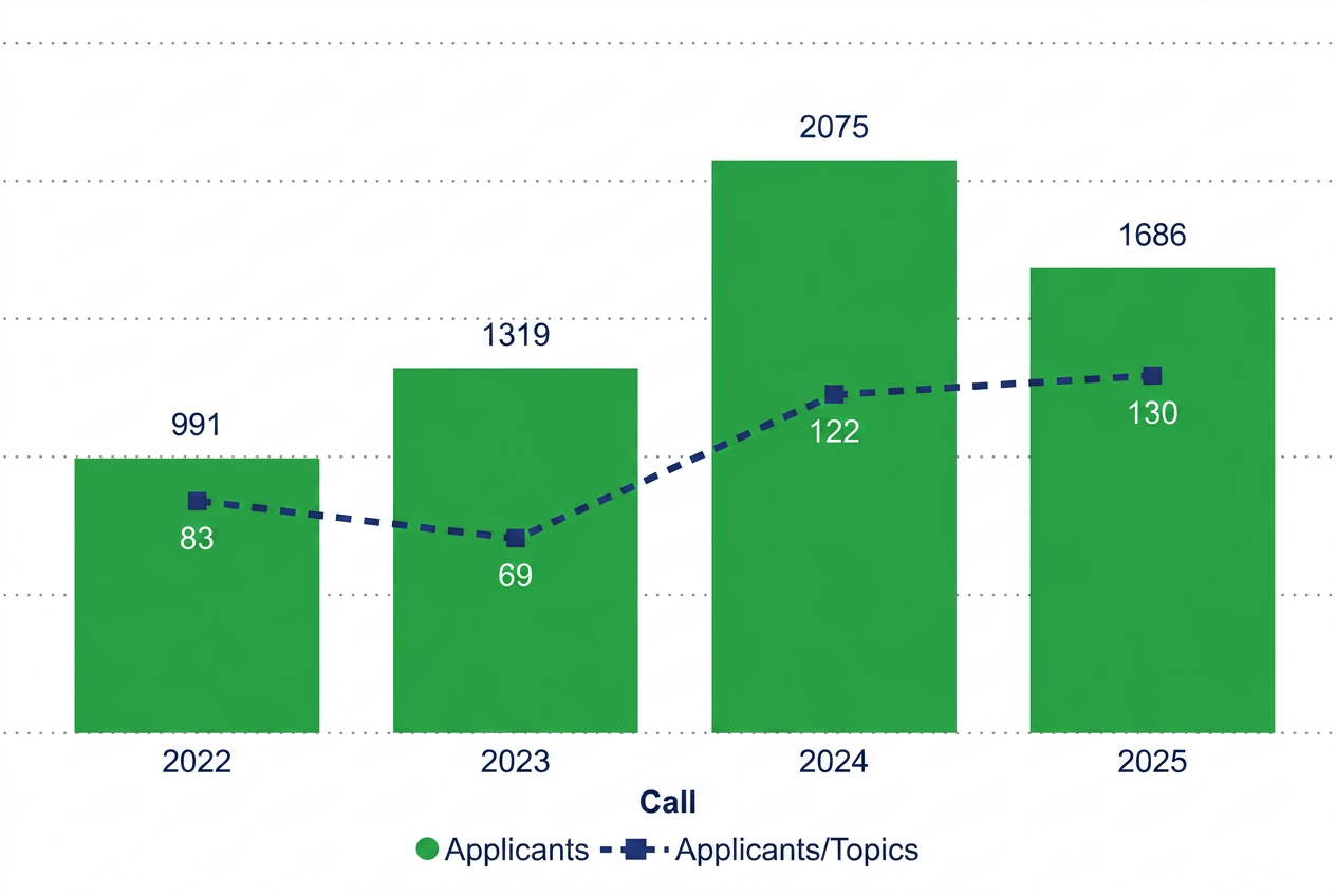 Applicants to CBE JU calls
