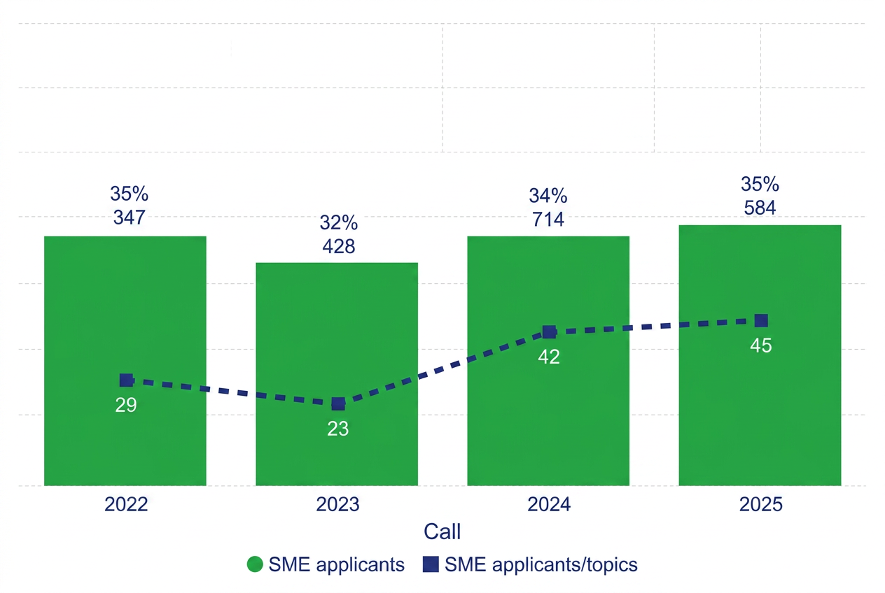 SME applicants to CBE JU calls