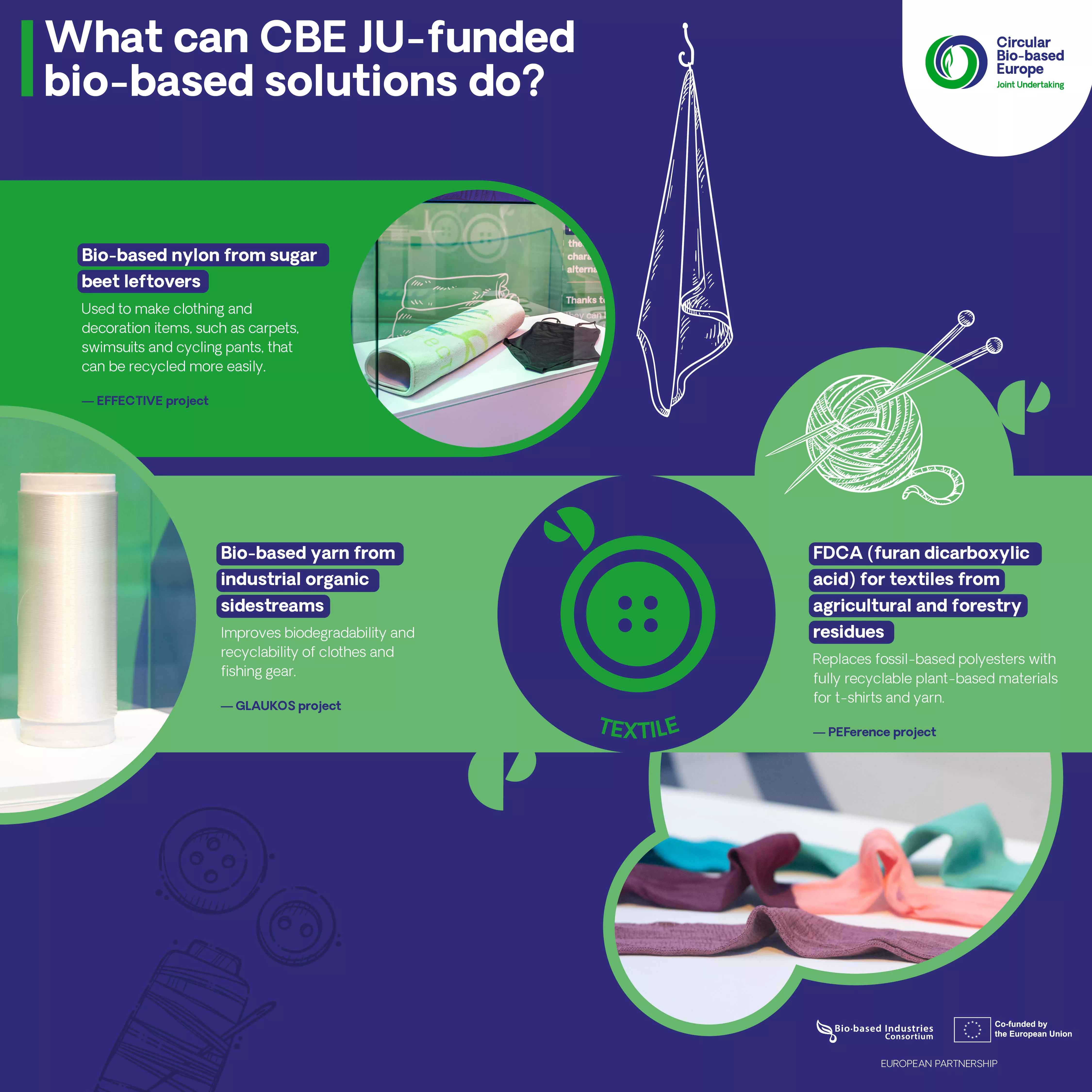 What can CBE JU-funded bio-based solutions do? Textile