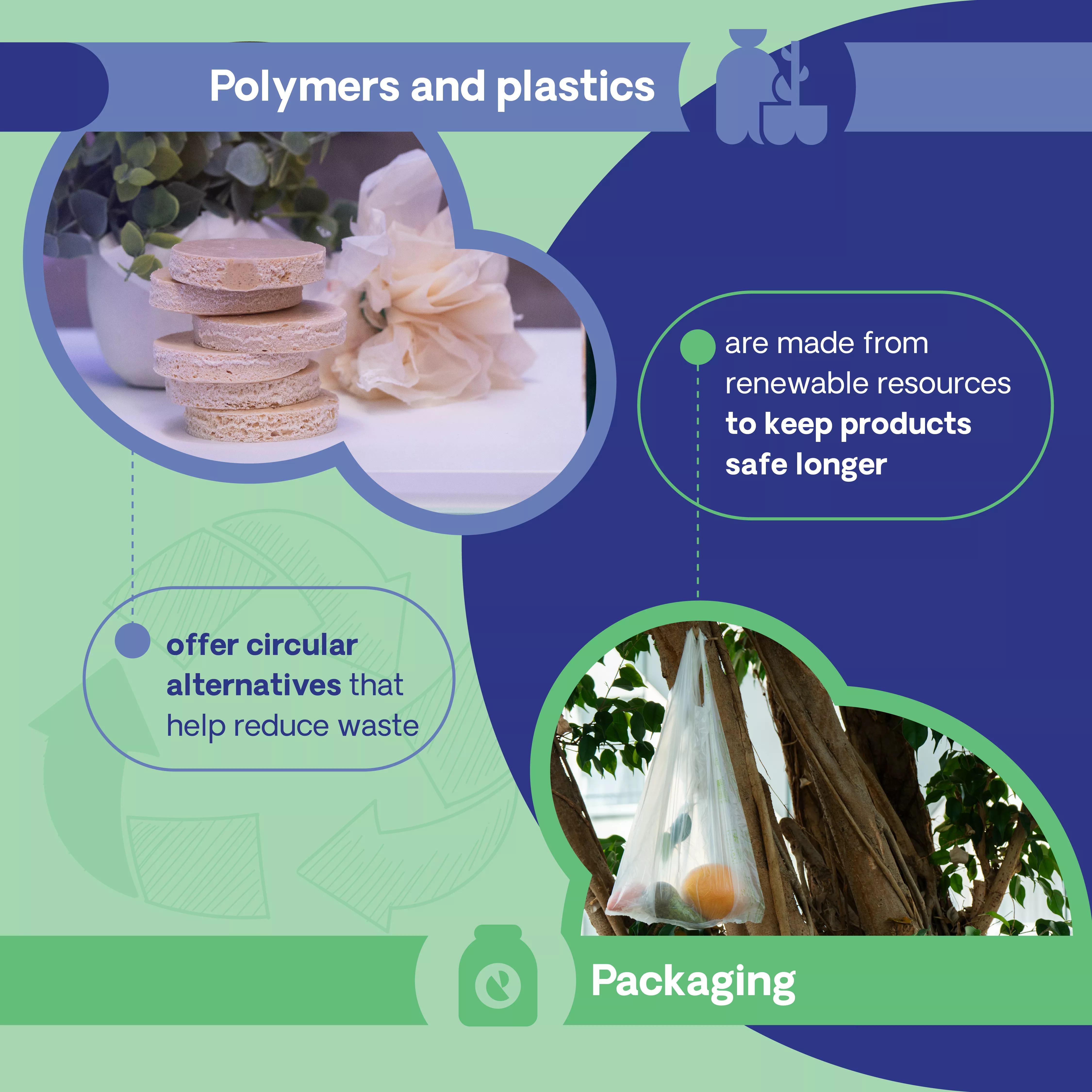 What are the bio-based products? Polymers, plastics and packaging