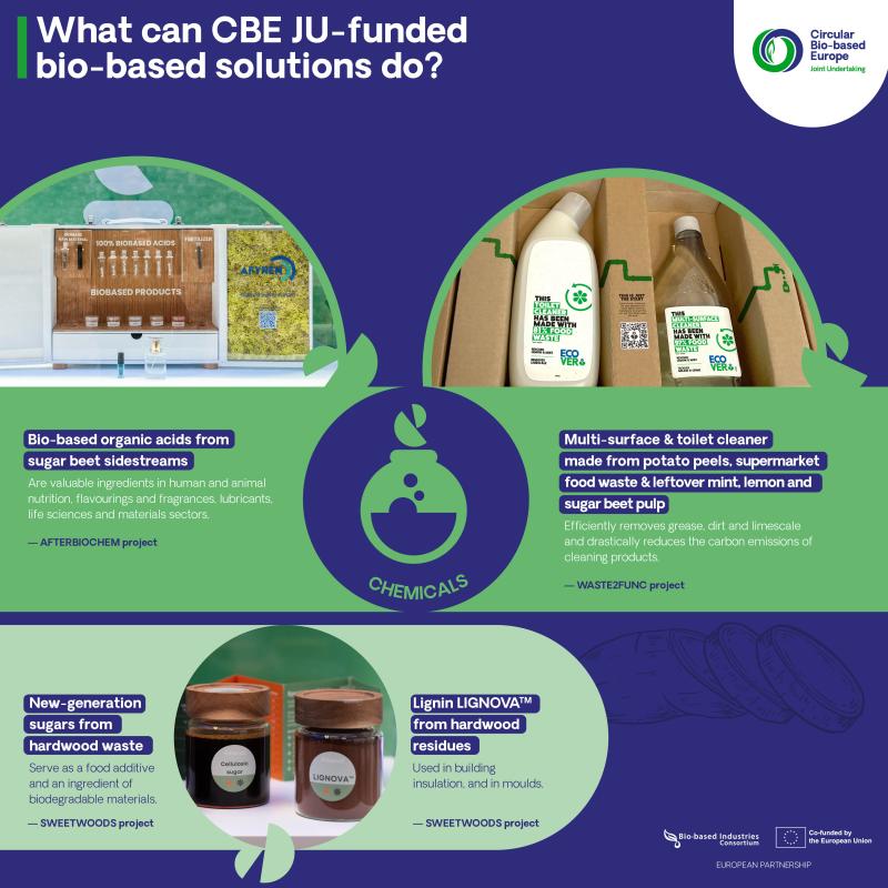 What can CBE JU-funded bio-based solutions do? Chemicals