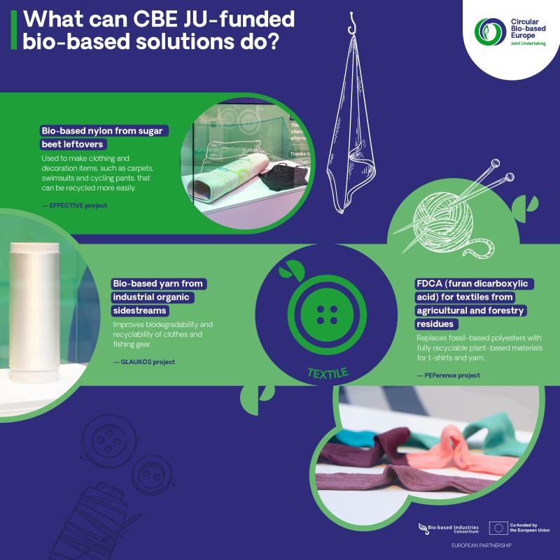 What can CBE JU-funded bio-based solutions do? Textile