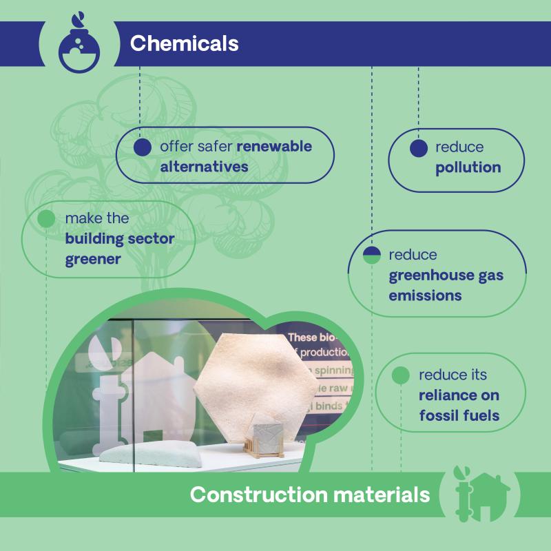 What are the bio-based products? Chemicals and construction materials