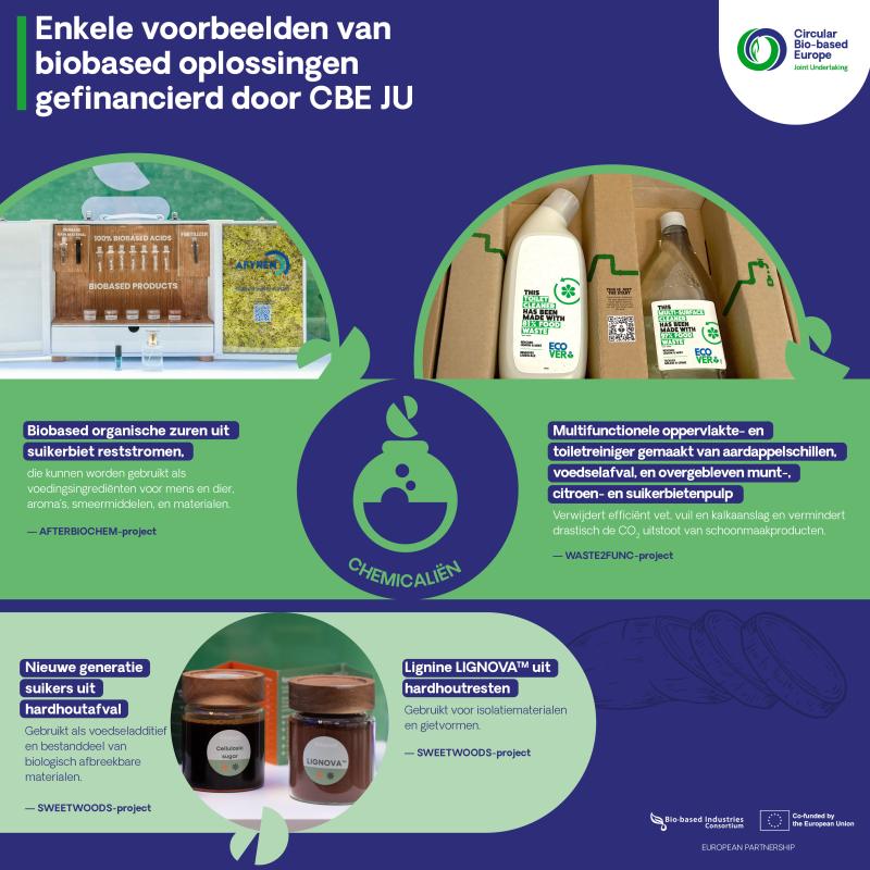 Enkele voorbeelden van biobased oplossingen gefinancierd door CBE JU? 2