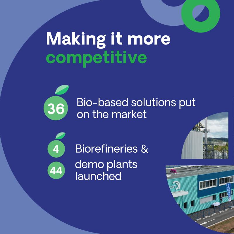 CBE JU has made Europe's bioeconomy more competitive