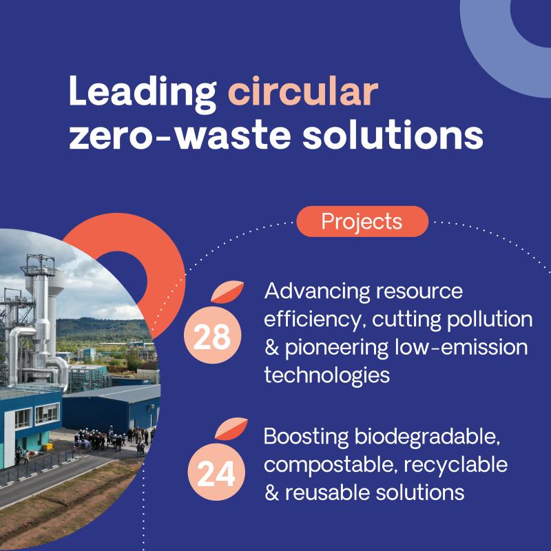 CBE JU has led circular zero-waste solutions
